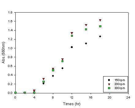 Transient optical density of microbes incubated at 30℃ in the medium of LKH-13 under various rotating velocity.