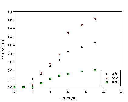 Transient optical density of microbes incubated at various temperature and 200 rpm in the medium of LKH-13.