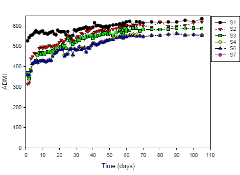 Transient ADMI-color profile of fluidized biofilter at the sampling port of s1 through s6.