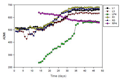 Transient ADMI-color profile of fluidized biofilter(L1, L3, R1, R3) and photocatalytic reactor(LP4 and RP4).