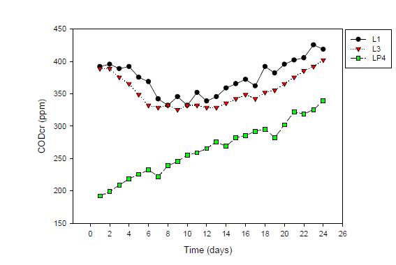 Transient COD profile of fluidized biofilter(L1, L3) and photocatalytic reactor(LP4).