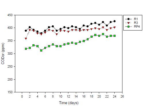 Transient COD profile of fluidized biofilter(R1, R3) and photocatalytic reactor(RP4).