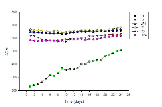 Transient ADMI-color profile of fluidized biofilter(L1, L3, R1, R3) and photocatalytic reactor(LP4 and RP4).