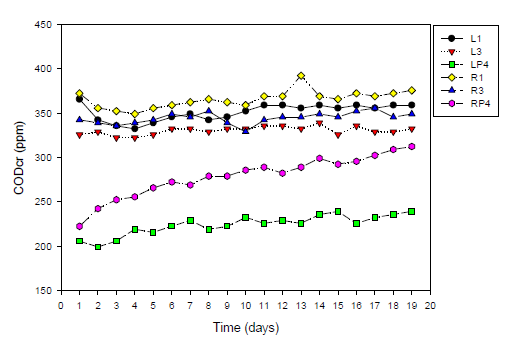 Transient COD profile of fluidized biofilter(L1, L3, R1, R3) and photocatalytic reactor(LP4 and RP4).