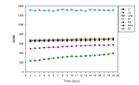 Transient ADMI-color profile of fluidized biofilter(L1, L3, R1, R3) and photocatalytic reactor(LP4 and RP4).