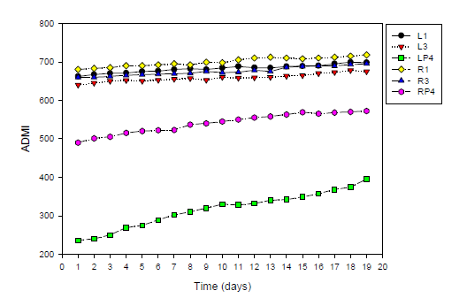 Transient ADMI-color profile of fluidized biofilter(L1, L3, R1, R3) and photocatalytic reactor(LP4 and RP4).