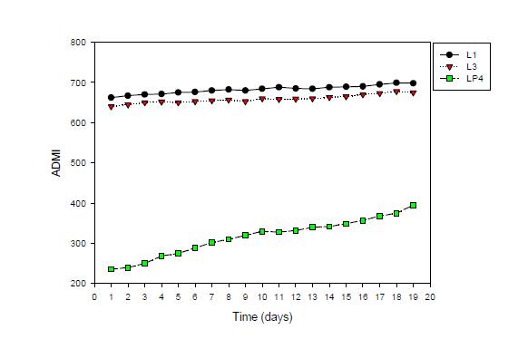 Transient ADMI-color profile of fluidized biofilter(L1, L3) and photo-catalytic reactor(LP4).