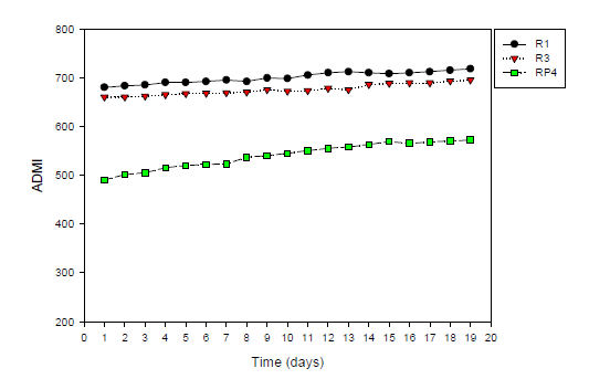 Transient ADMI-color profile of fluidized biofilter(R1, R3) and photocatalytic reactor(RP4).