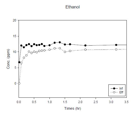 Transient ethanol concentration profile of feed (inf) and effluent air (eff) of visible ray/photo-catalytic reactor.