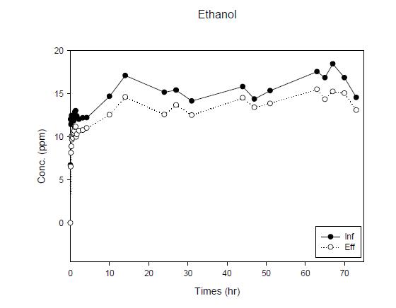 Transient ethanol concentration profile of feed (inf) and effluent air (eff) of visible ray/photo-catalytic reactor.