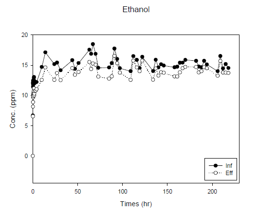 Transient ethanol concentration profile of feed (inf) and effluent air (eff) of visible ray/photo-catalytic reactor.