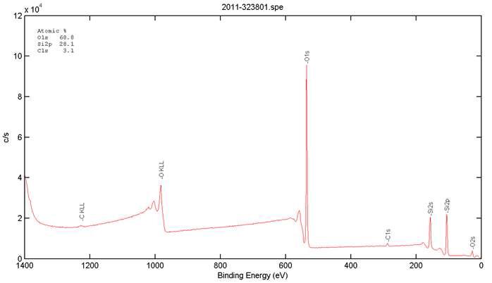 X-ray photoelectron spectroscopy spectrum of SiO2 particle
