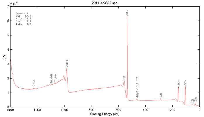 X-ray photoelectron spectroscopy spectrum of virgin TiO2-carrying-SiO2 particle