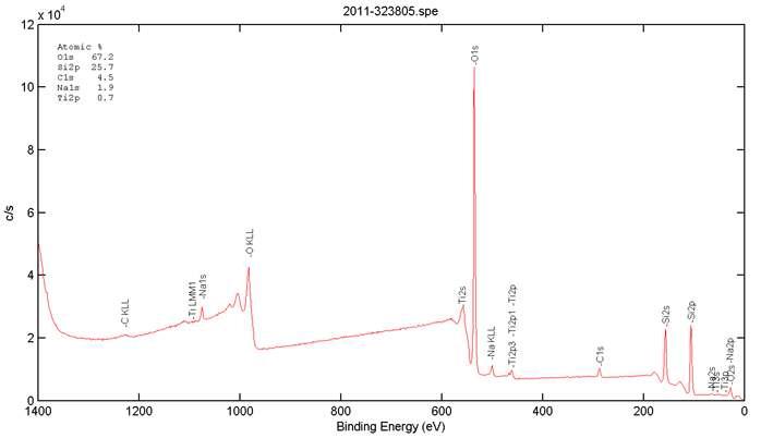 X-ray photoelectron spectroscopy spectrum of TiO2-carrying-SiO2 particle used for treating textile and dyeing wastewater.