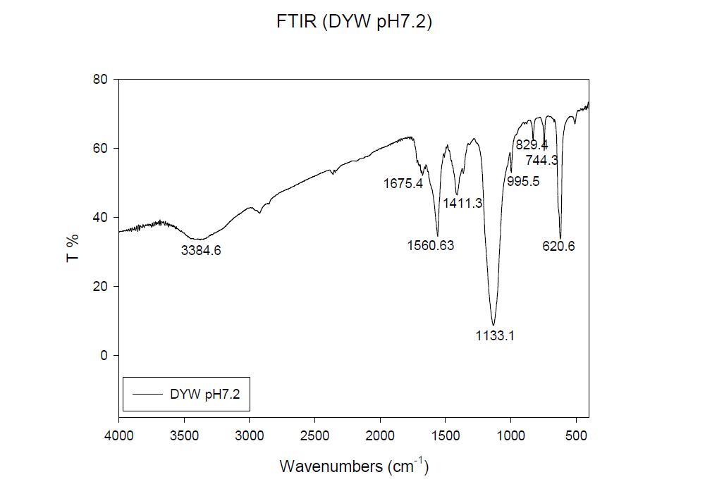 FT-IR spectrum of raw textile and dyeing wastewater(pH 7.2).