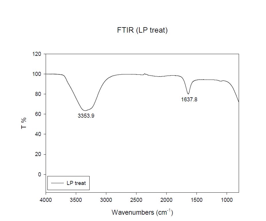 FT-IR spectrum of UV-photocatalyst and biofilter-treated textile and dyeing wastewater.