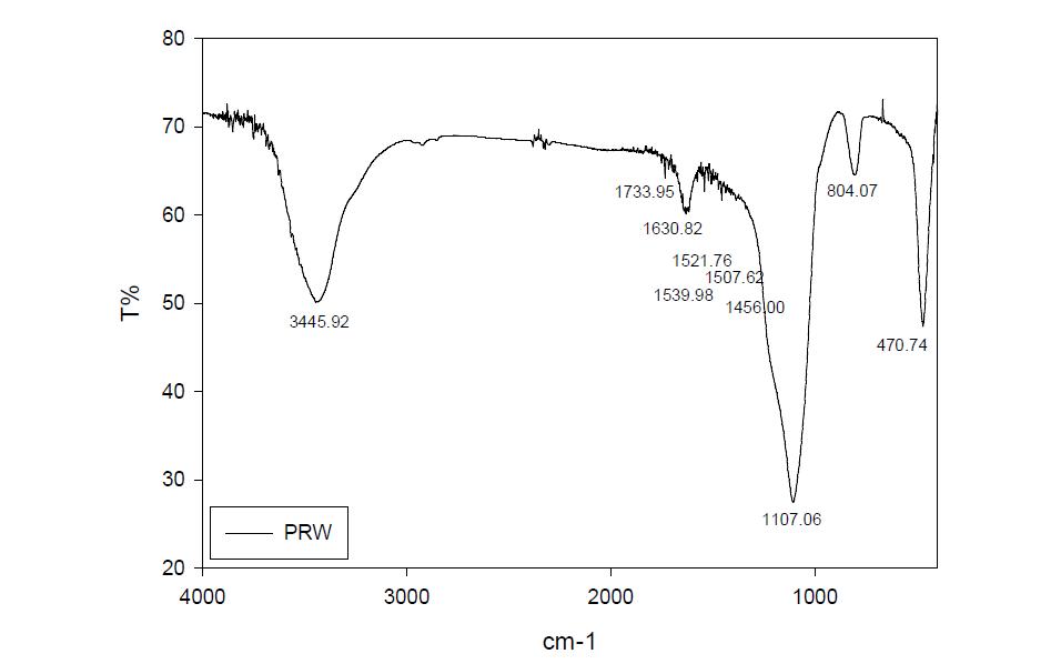 FT-IR spectrum of SiO2-media carrying TiO2 used to treat textile and dyeing wastewater.