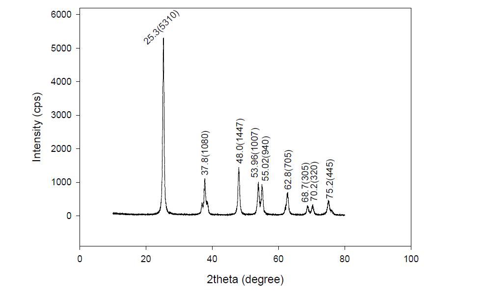 XRD spectrum of TiO2 particle, obtained by using X-Ray Diffractometer (D/Max-2500, Rigaku)