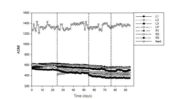 Transient ADMI-color profile of feed, fluidized biofilter(L1, L2, L3, R1, R2, R3) and photocatalytic reactor(LP) at 1st, 2nd, 3rd and last stage of operation.