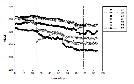 Transient ADMI-color profile of feed, fluidized biofilter(L1, L2, L3, R1, R2, R3) and photocatalytic reactor(LP) at 1st, 2nd, 3rd and last stage of operation.