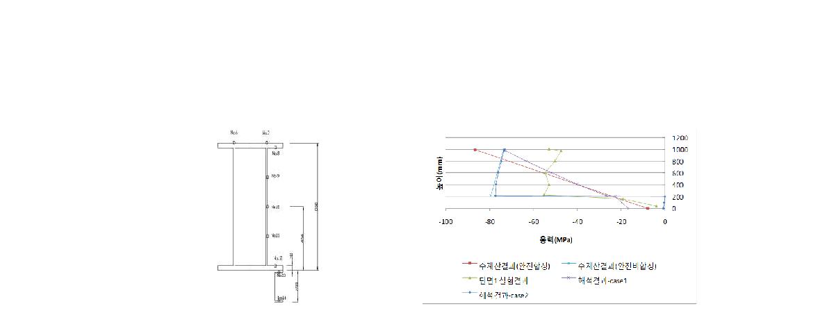 경간중앙에서의 게이지 위치 그림 2.5.20 경간중앙에서의 결과비교