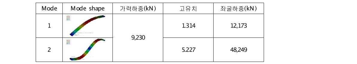 50m급 PDPP 해석모델의 선형탄성좌굴해석 결과