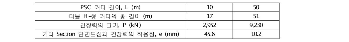 PSC 거더 길이별 긴장력의 크기 및 더블 H-형 거더 단면도심과 긴장력의 작용점