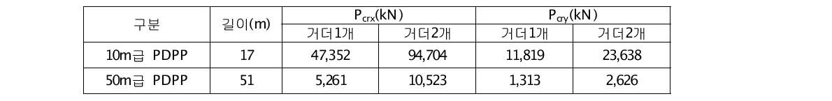 PDPP 길이별 좌굴하중