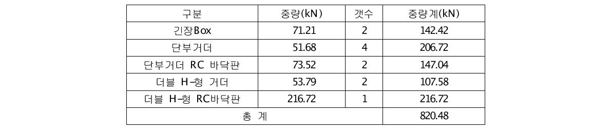 실험체 각 구성요소의 중량