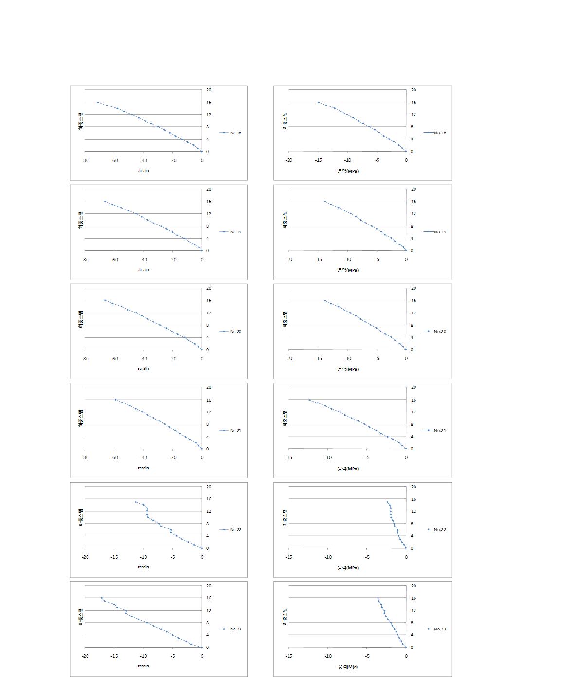 하중재하별 변형률(단면 2) 그림 2.2.19 하중재하별 응력(단면 2)