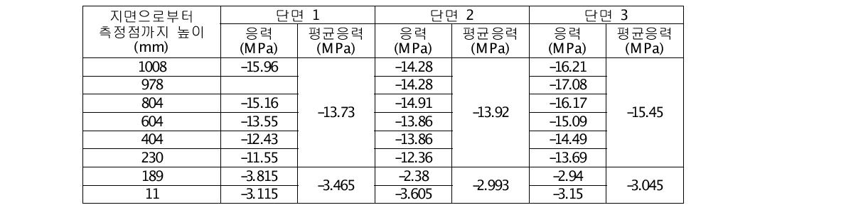 단면별 긴장대 거더 높이에 따른 응력크기