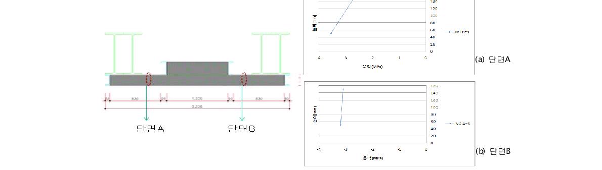 RC 바닥판 측정위치 그림 2.2.24 RC 바닥판 응력분포