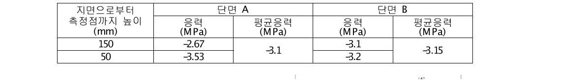 바닥판 블록에서의 응력크기