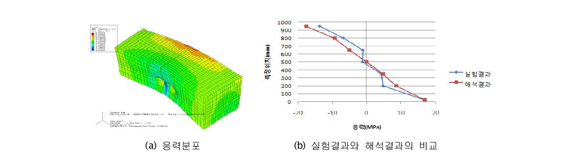 정착부 긴장Box 최종 하중재하 단계에서의 응력분포