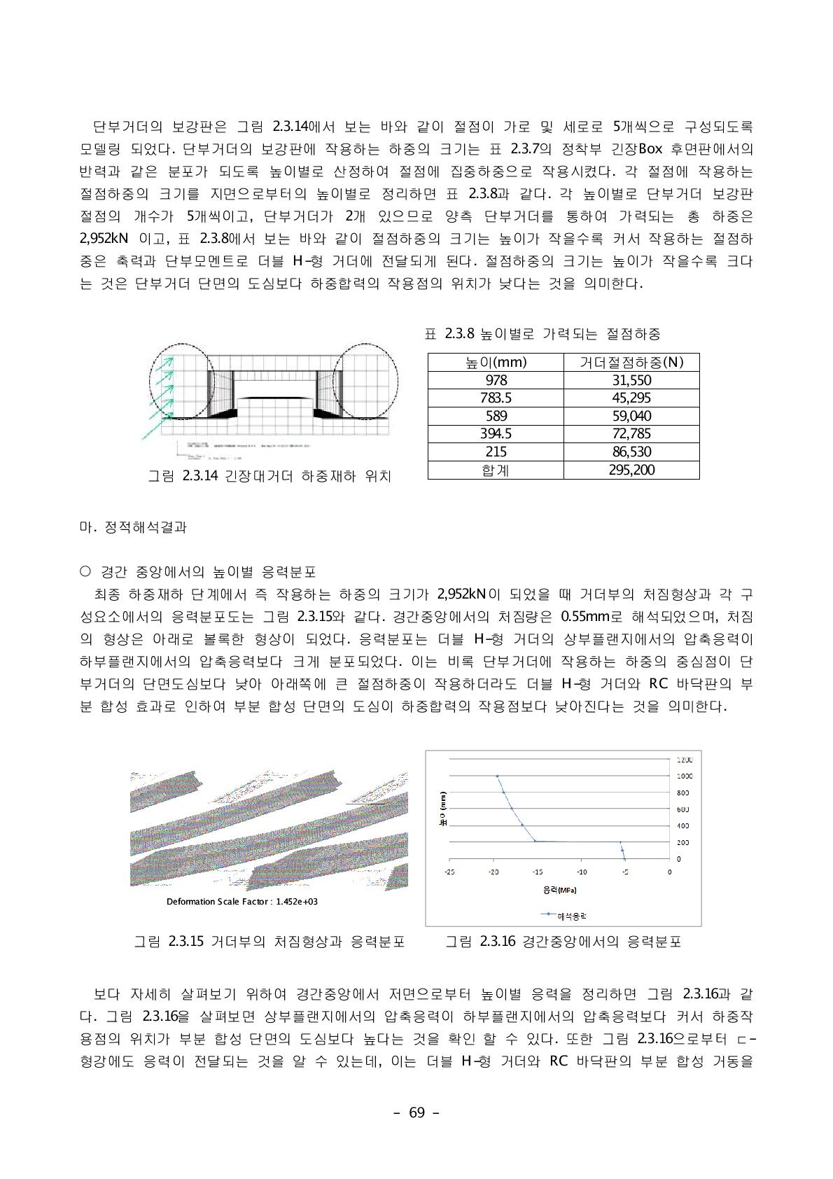 긴장대거더 하중재하 위치 합계 295,200