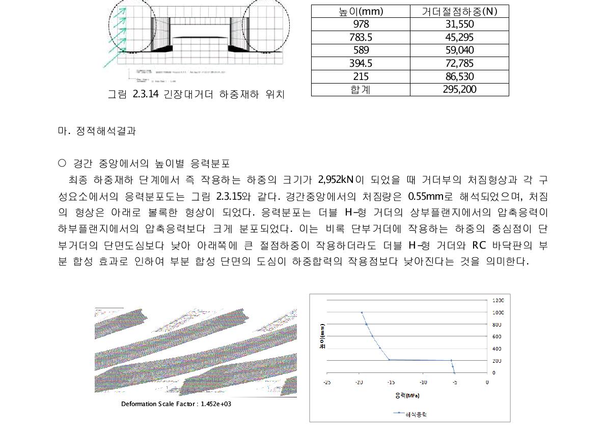 높이별로 가력되는 절점하중