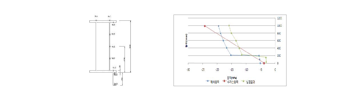 경간중앙에서의 게이지 위치 그림 2.3.18 경간중앙에서의 결과비교