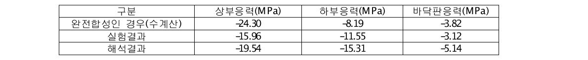 경간중앙에서의 결과 비교