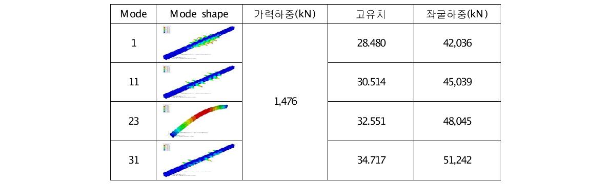 더블 H-형 거더 하나에 대한 선형탄성좌굴해석 결과 - Case 1