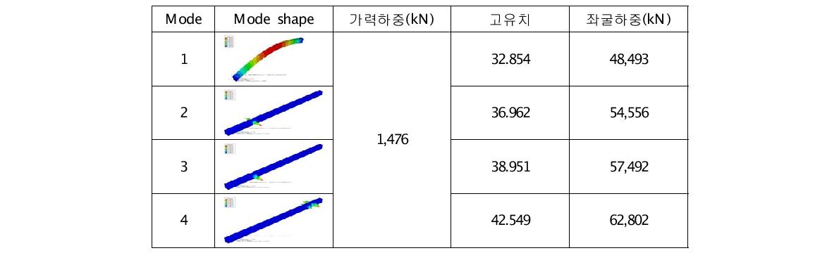 더블 H-형 거더 하나에 대한 선형탄성좌굴해석 결과 - Case 2