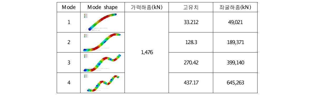 더블 H-형 거더 하나에 대한 선형탄성좌굴해석 결과 - Case 3