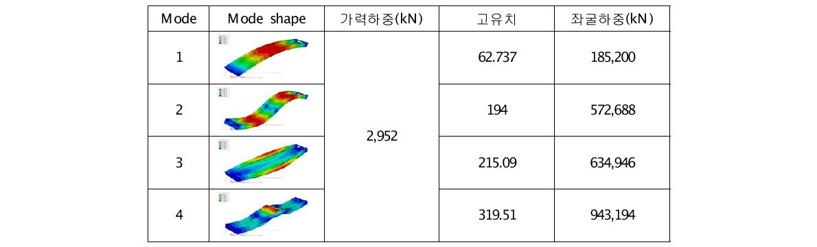 수직보강재를 추가하여 수정한 해석모델의 선형탄성좌굴해석 결과