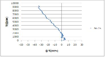 하중재하별 변형률(단면 1) 그림 2.4.14 하중재하별 응력(단면 1)