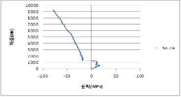 하중재하별 변형률(단면 2) 그림 2.4.16 하중재하별 응력(단면 2)