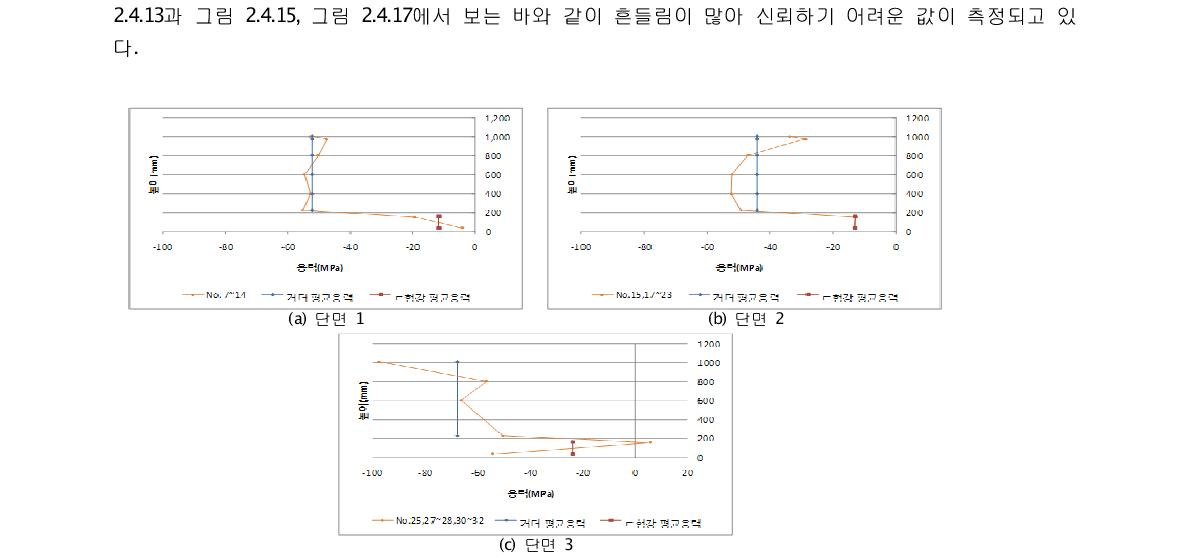 긴장대거더 높이에 따른 응력분포