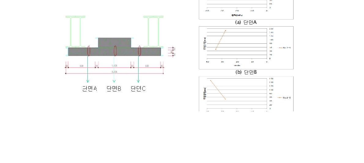 바닥판블록 측정위치 그림 2.4.21 바닥판블록 응력분포