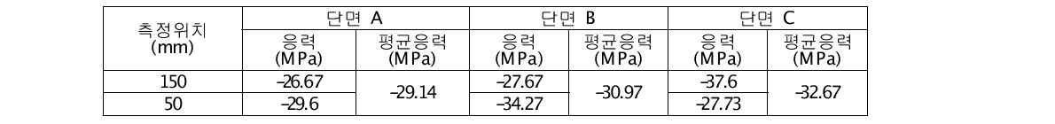 바닥판 블록에서의 응력크기