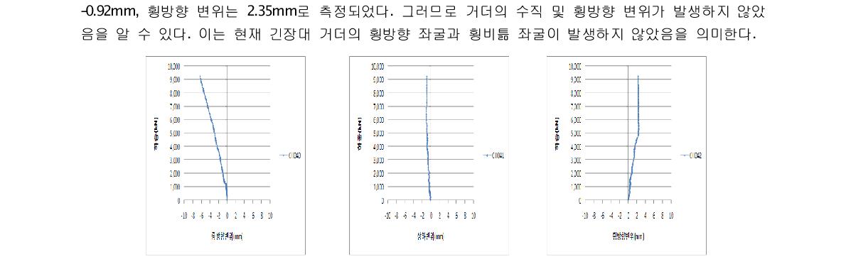 거더 종방향 변위 그림 2.4.23 플랜지 수직방향변위 그림 2.4.24 플랜지 횡방향변위