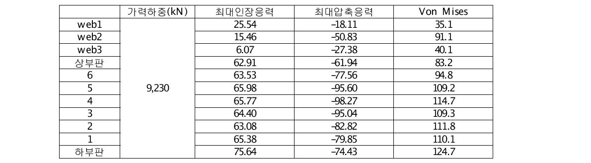 정착부 긴장Box 내부보강재에서의 최대 응력 (단위 : MPa)