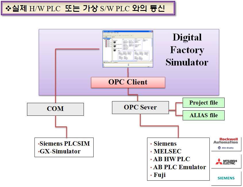 OPC에 기반을 둔 H/W 및 S/W PLC 통신 기술